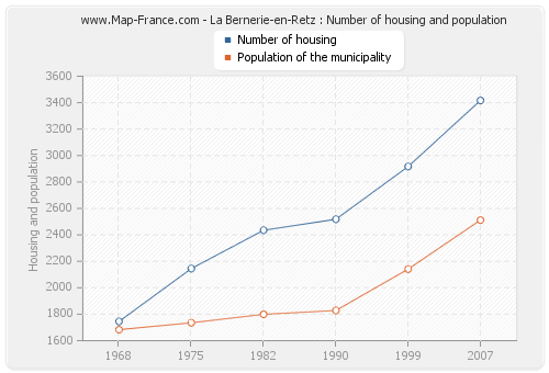 La Bernerie-en-Retz : Number of housing and population
